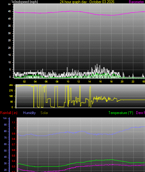 24 Hour Graph for Day 03