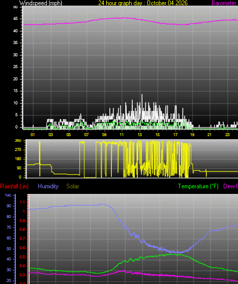 24 Hour Graph for Day 04
