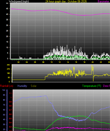 24 Hour Graph for Day 06
