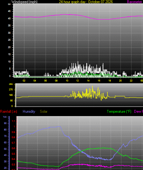 24 Hour Graph for Day 07