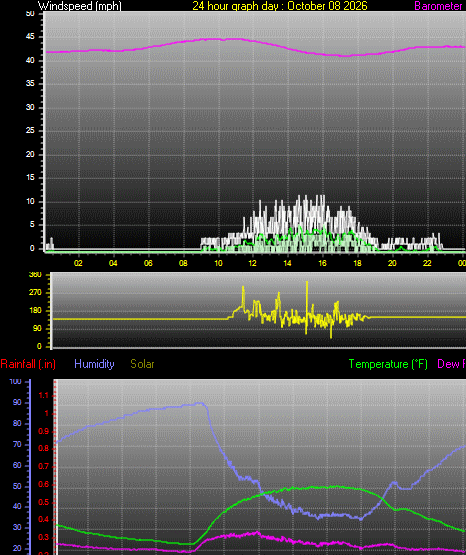 24 Hour Graph for Day 08