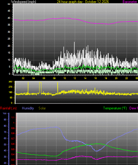 24 Hour Graph for Day 12