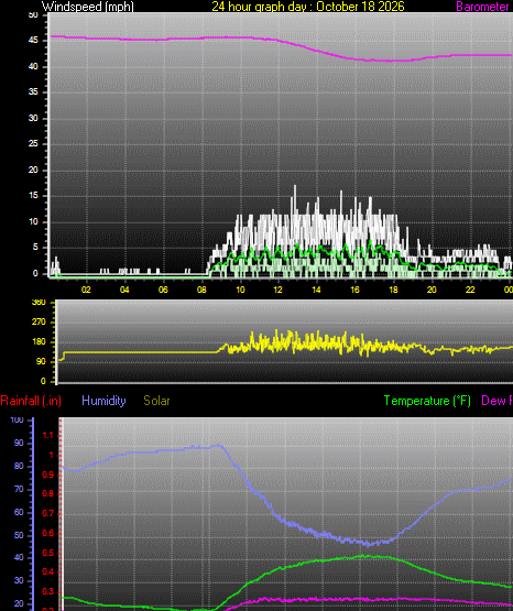 24 Hour Graph for Day 18