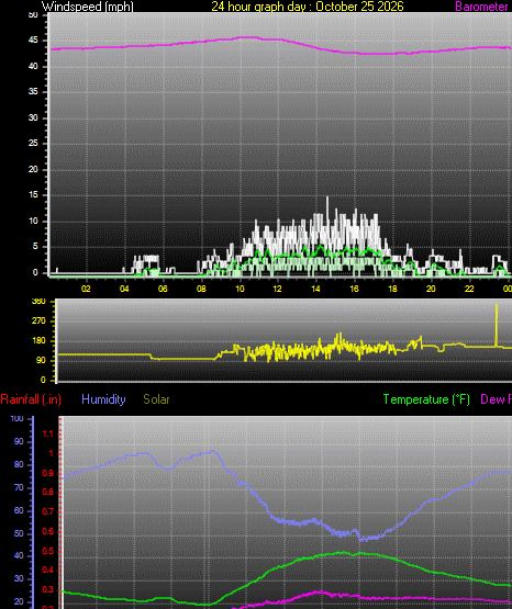 24 Hour Graph for Day 25