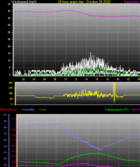 24 Hour Graph for Day 26