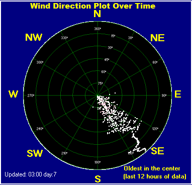 Wind direction plot