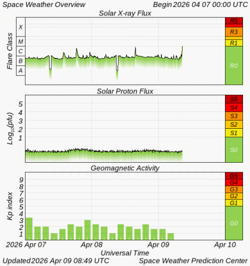 Graphs Showing Solar X-Ray & Solar Proton Flux