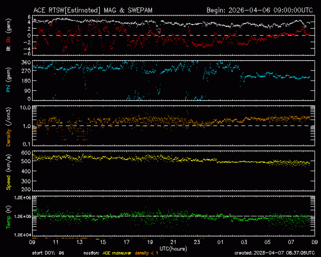 Graph showing Real-Time Solar Wind