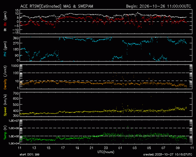 Graph showing Real-Time Solar Wind