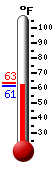 Currently: 63.2, Max: 63.2, Min: 61.4