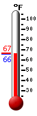 Currently: 65.9, Max: 67.0, Min: 65.8